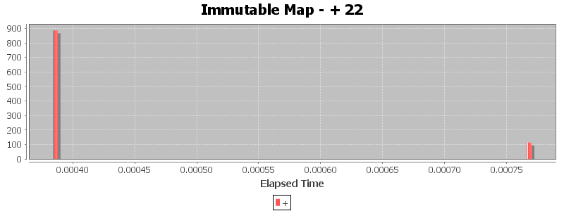 Immutable Map - + 22